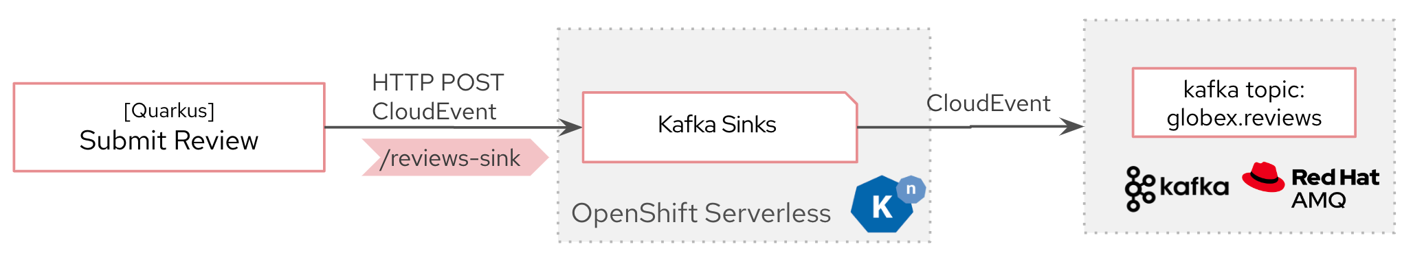 Step 1: Product review submitted by user flows into Kafka