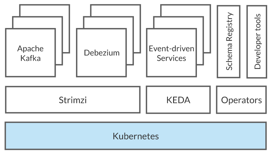A sample event-driven architecture on top of Kubernetes.