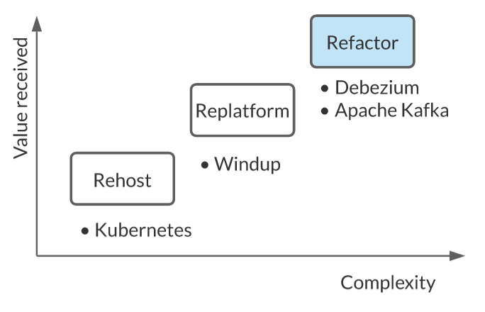 Refactor with Debezium and Kafka; replatform with Windup; rehost with Kubernetes.