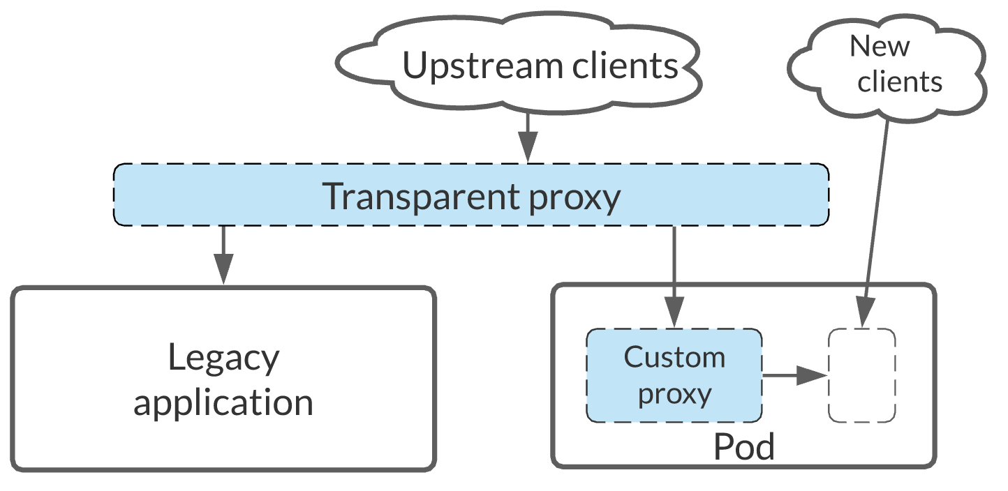 A diagram of the components required for a legacy application migration.