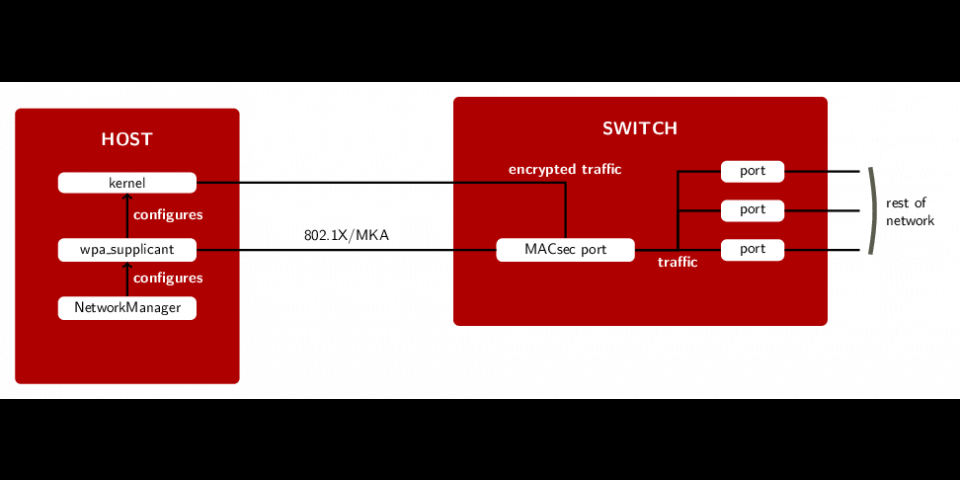 MACsec setup with NetworkManager