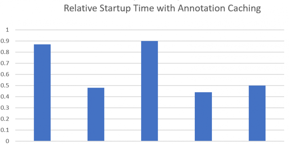 Graph showing the startup time boosts broken out by context
