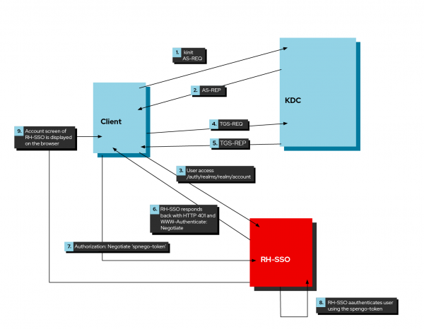 Diagram showing a client authenticates both with the Kerberos KDC and with Red Hat's SSO.