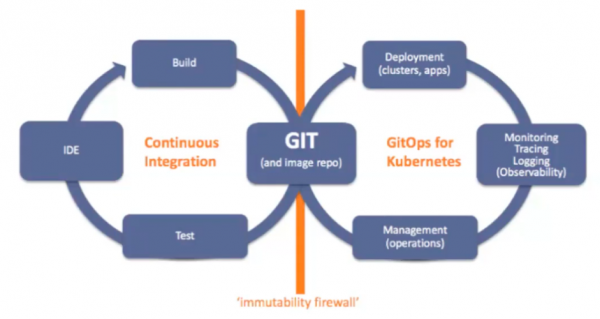 Diagram of the GitOps development life cycle: Build, commit changes to a Git repository, test, integrated development environment (IDE), and Git development, monitoring, and management.