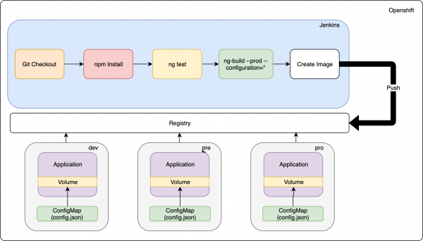 Angular environments continuous delivery architecture