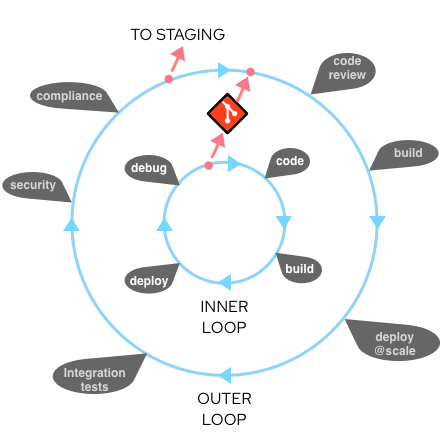 A flow diagram of the inner and outer loops in a Kubernetes development process.
