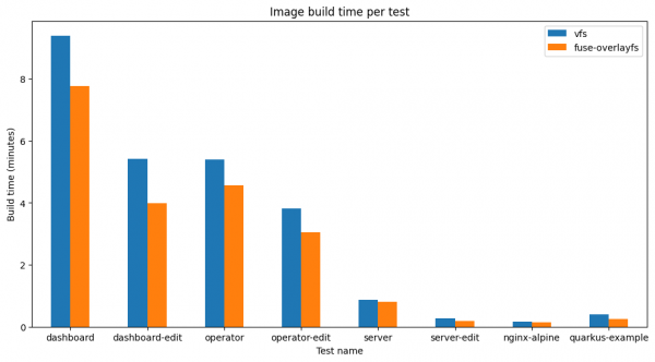 Graph that compares the image build times for different projects.