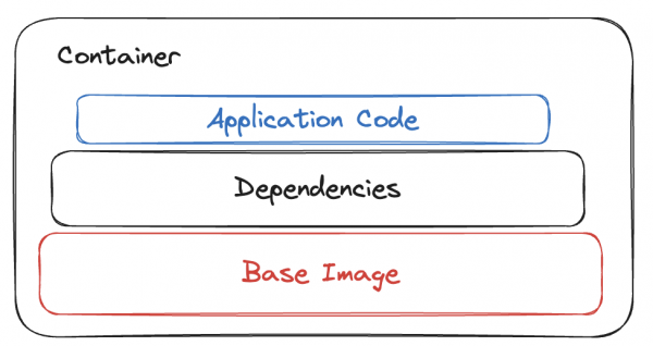 Layers of a container: Base image, dependencies, and application.