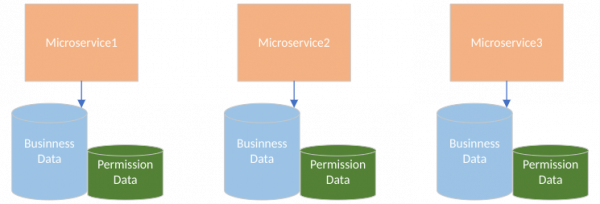 In a distributed approach to permissions, each microservice owns its own permission data.