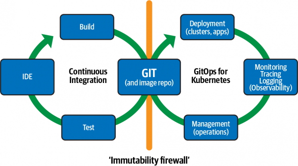 Diagram of the GitOps development cycle: A developer workflow through Git for automating processes.