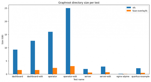 Graph that compares the graphroot directory size for each test.