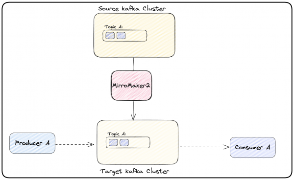 After being migrated, "Producer A" produces messages to"Topic A" located in the target Kafka cluster. "Consumer A" consumes records from "Topic A" in the target Kafka cluster. The MirrorMaker2 instance mirrors topics from the source Kafka cluster to the target.