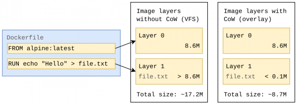 Diagram that displays image layer sizes for an image built with the vfs and overlay storage driver.