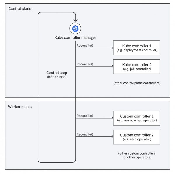 A diagram showing the Kubernetes control loop.