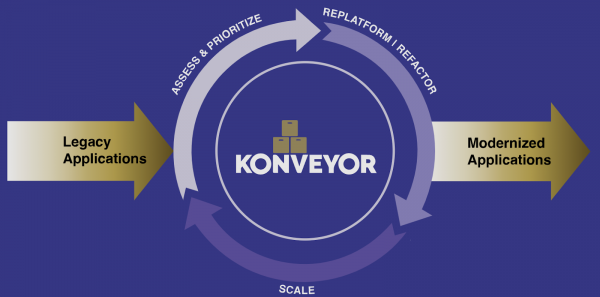 The Konveyor project helps modernize applications by providing tools to rehost, replatform, and refactor applications to Kubernetes and cloud-native technologies. Source: konveyor.io.