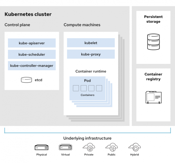 Diagram showing the components of a Kubernetes cluster