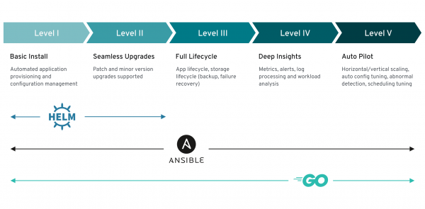 The five operator capability levels: basic install, seamless upgrades, full lifecycle, deep insights, and auto pilot.