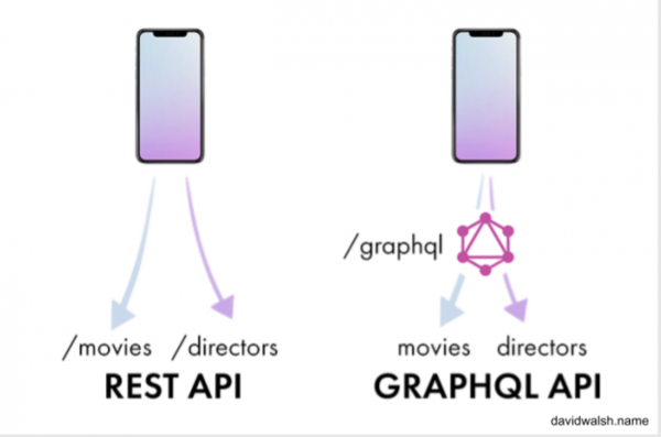 The visual shows that a GraphQL endpoint is exposed as a single endpoint.