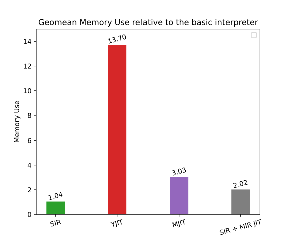YJIT's maximum memory usage is high