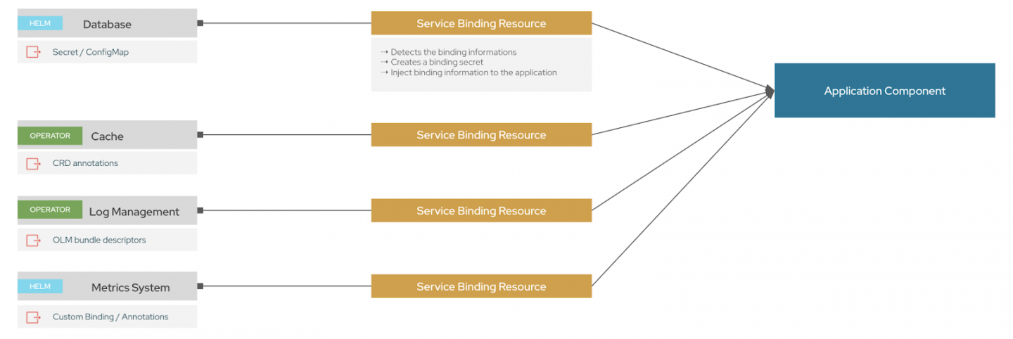 Diagram of the Service Binding Operator in action.