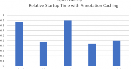 Graph showing the startup time boosts broken out by context