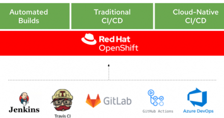 An illustration showing how OpenShift integrates technologies for automated builds, traditional CI/CD, and cloud-native CI/CD.