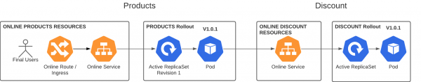 Figure 2: Architecture designed to achieve blue/green deployment with cloud native applications.