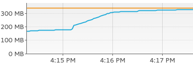 Memory increase