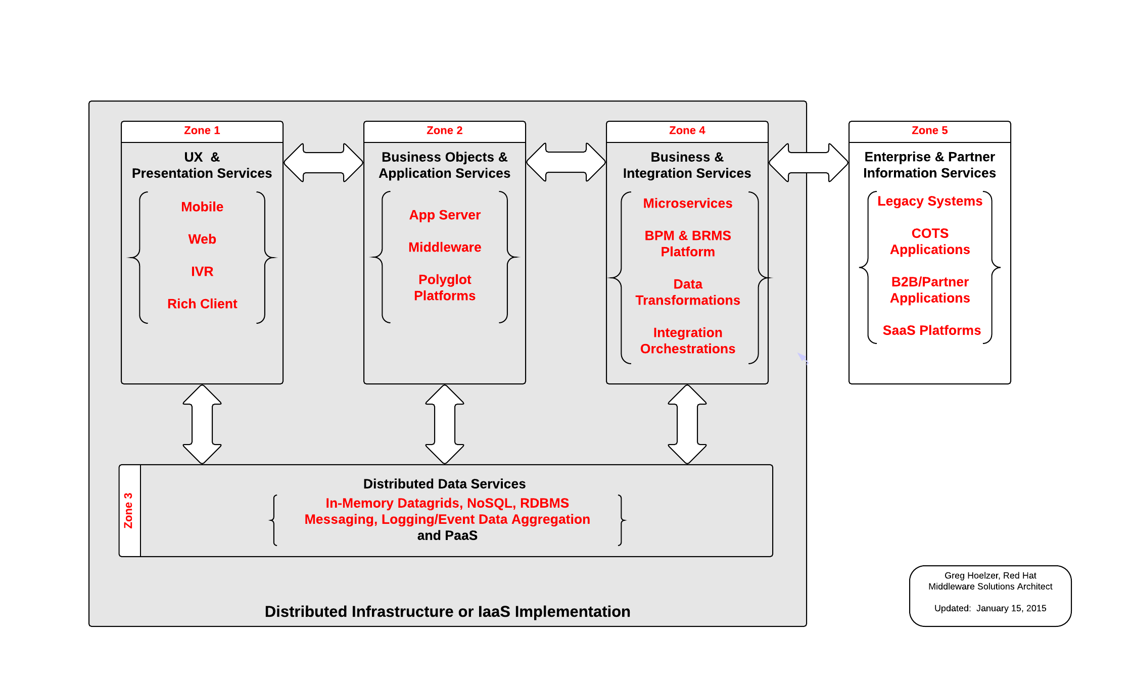 Five Zone Distributed Enterprise Architecture