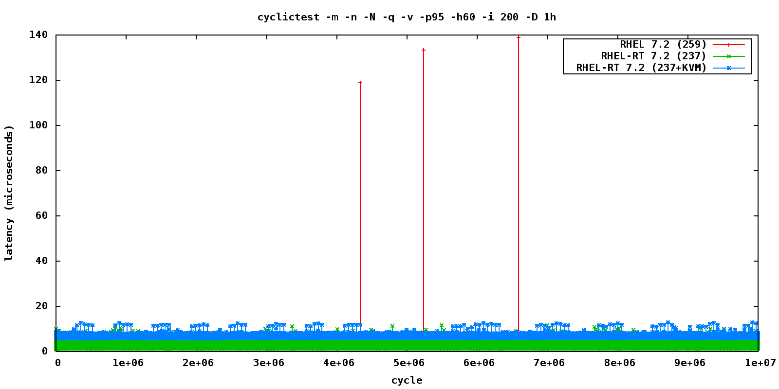 cyclictest