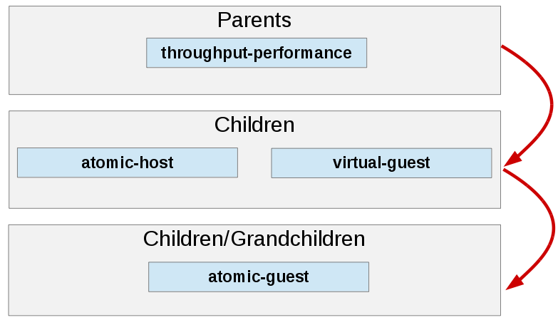 tuned-profile-inheritance-atomic