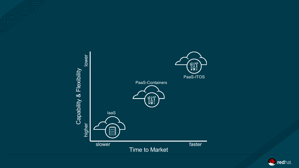 Infrastructure and Platform Capabilities