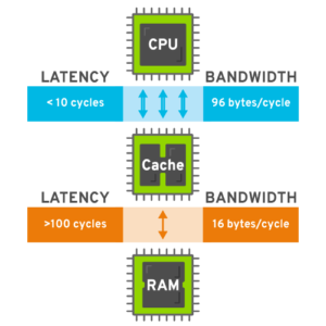 Reducing Memory Access with Caches Hat Developer