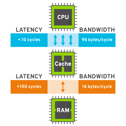 Reducing Memory Access Times with Caches - Red Hat Developer