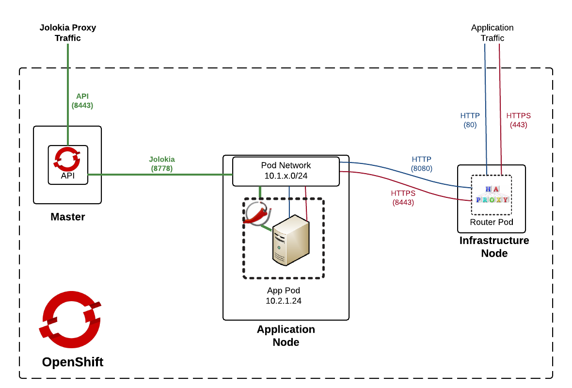 OpenShift API Pod Proxy