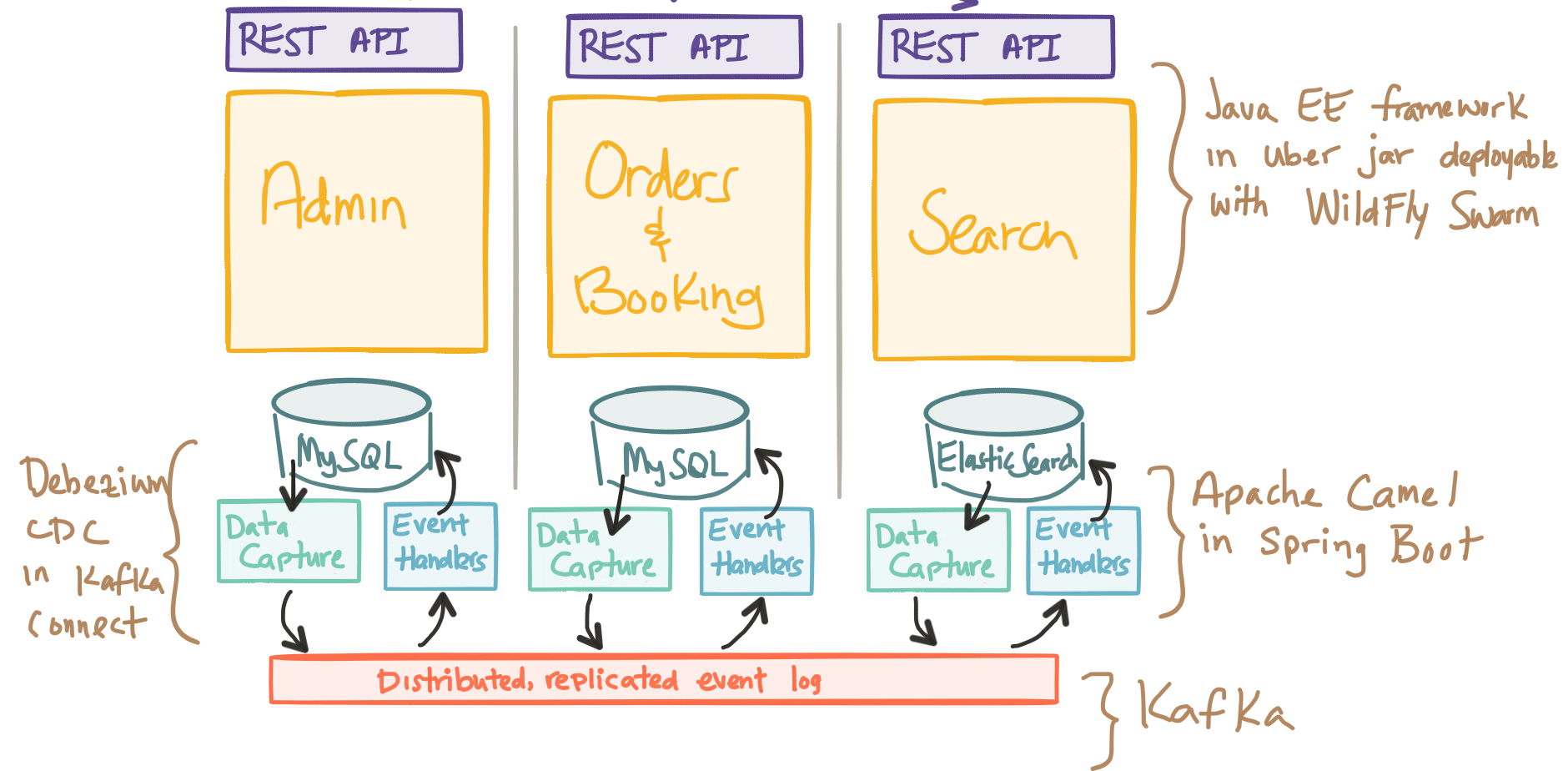 event-driven-microservices-db