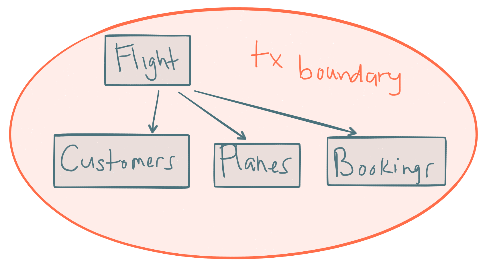 transactional boundaries in micorservices