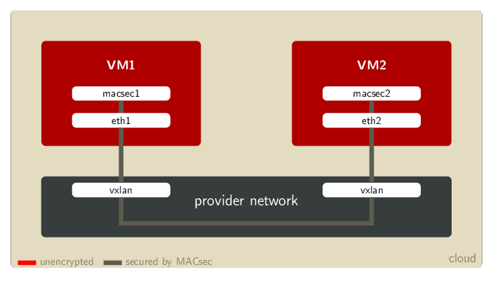 Example Cloud topology with VXLAN
