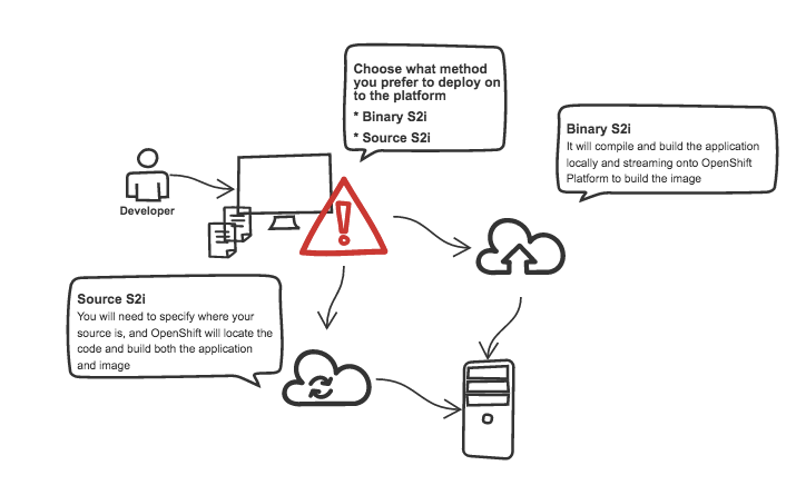 Developer source code in the Openshift