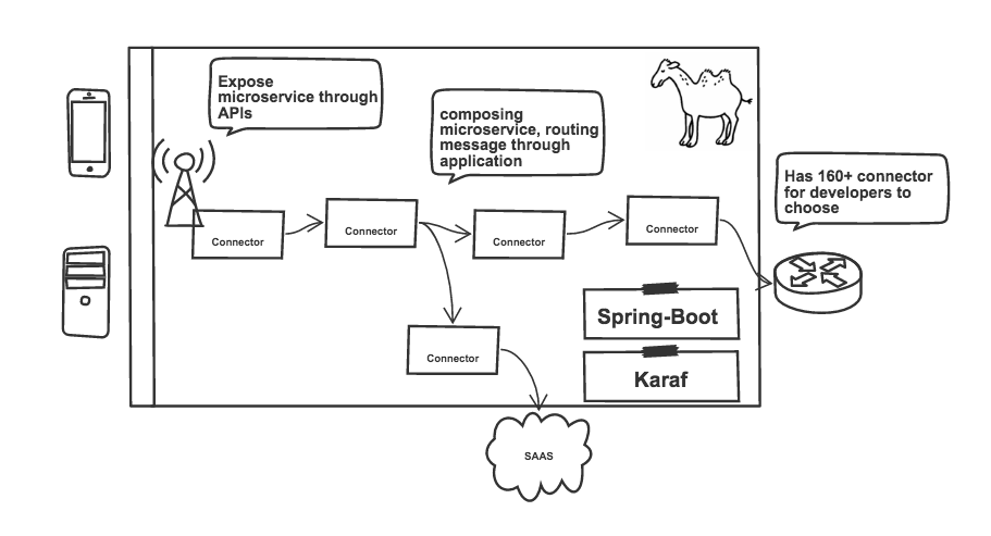 FIS uses Apache Camel as the core technology