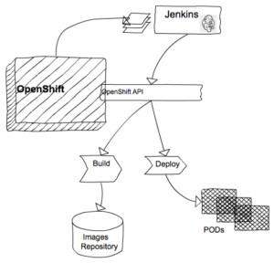 OpenShift and Jenkins plugin