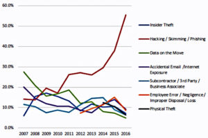 Data breach incidents