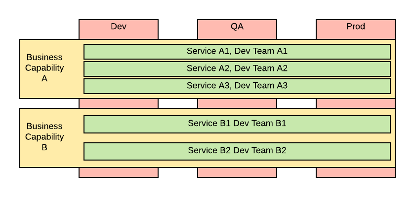 Break-up your delivery teams and code in smaller units