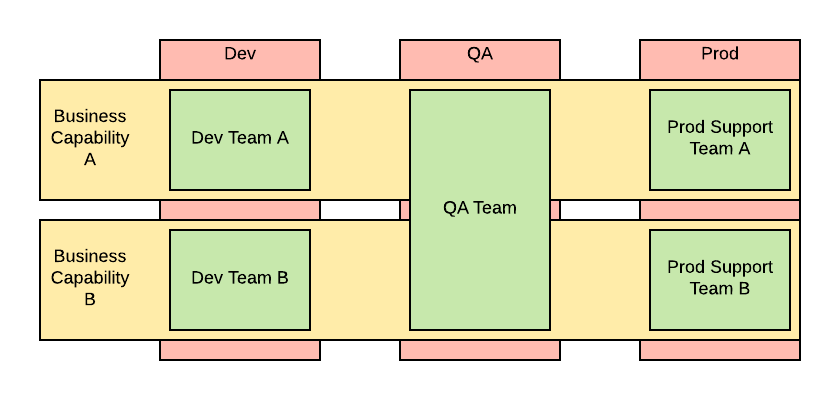 IT looks like the below diagram from an organizational standpoint