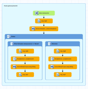 Enterprise Integration Patterns