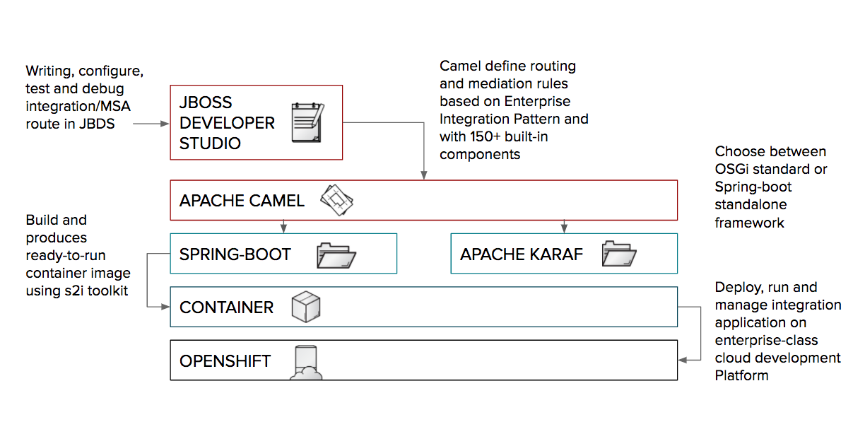 Container Orchestration