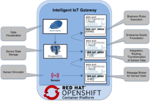 Intelligent Internet of Things gateway