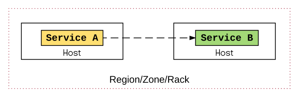 Co-located Pods in the same Region/Zone/Rack