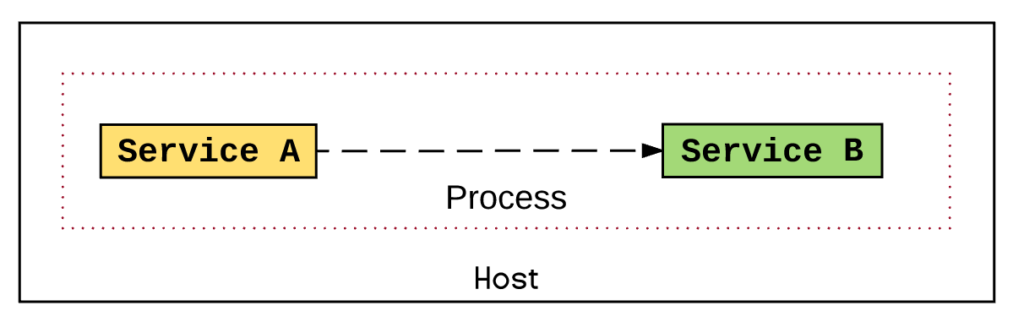 Co-located Services in the same Process