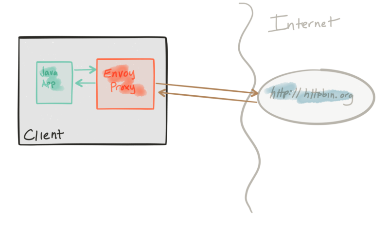 Microservices Patterns With Envoy Sidecar Proxy, Part I: Circuit Breaking